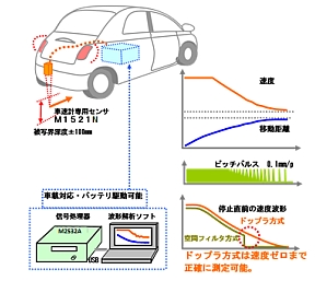 非接触レーザドップラ車速・移動距離計 MODEL 2535使用イメージ