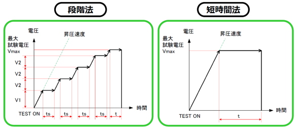 段階法、短時間法の説明（グラフ）