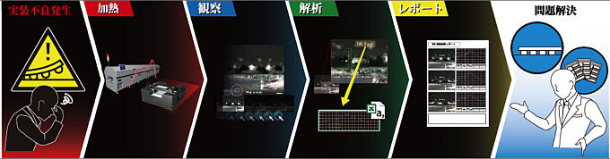 実装不良発生→リフロー炉で加熱→顕微鏡で観察→測定機で測定→ワードでレポートを作成イメージ