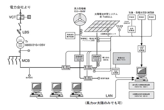 クリーンエネルギー実用化学習システム例