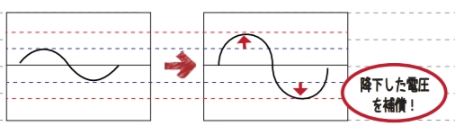 降下分の電圧を補正イメージ