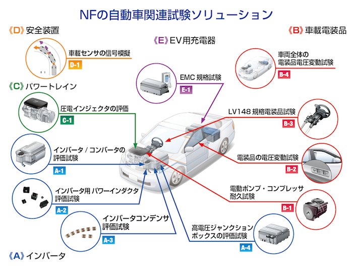 エヌエフの自動車関連ソリューション