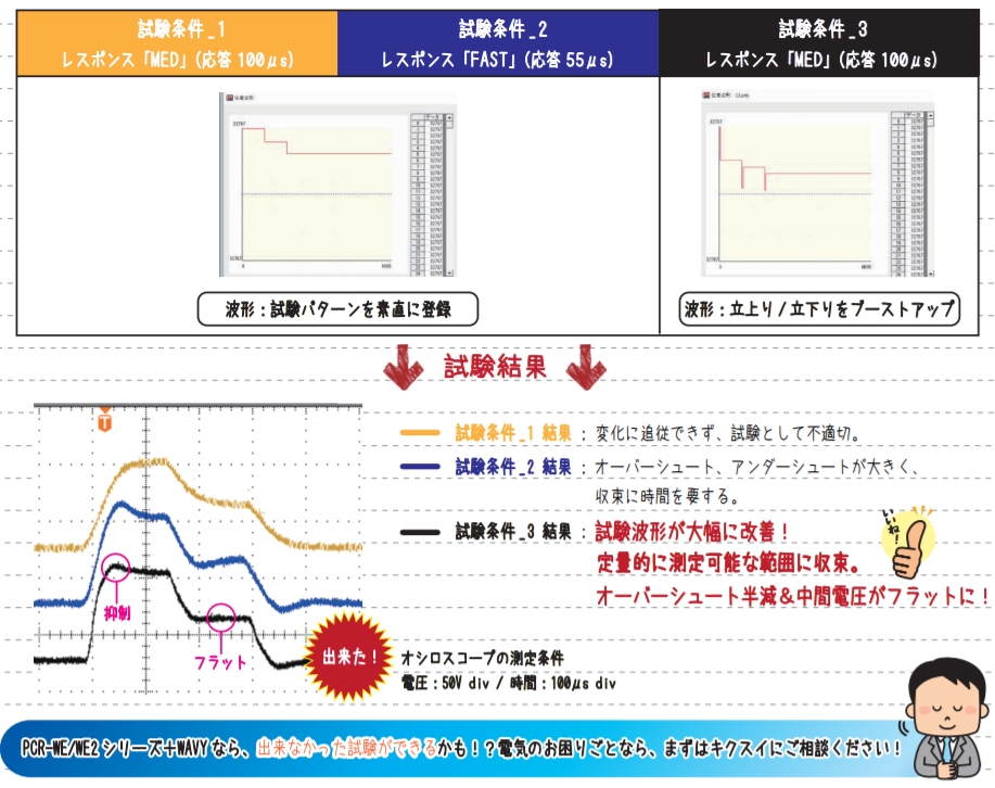 試験条件と試験結果