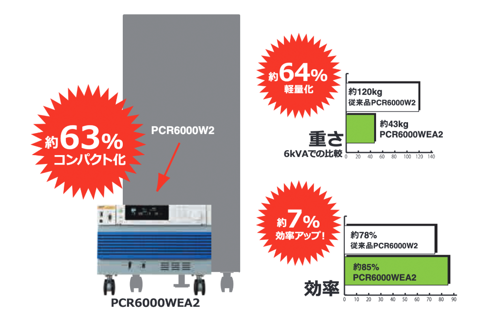 PCR-WEA/WEA2シリーズ軽量化イメージ