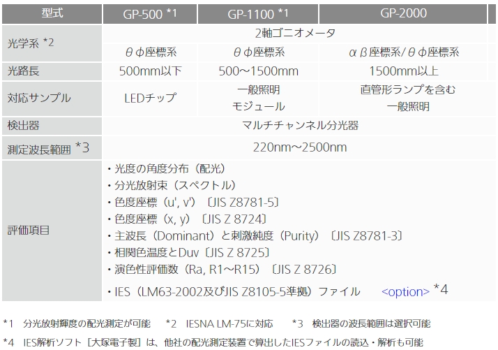 分光配光測定システム　GP series仕様