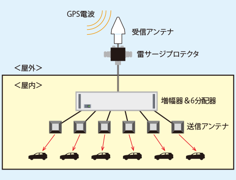 GPS電波再送信システム MN1600構成イメージ