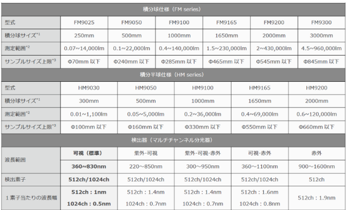 分光全放射束測定システム（全光束測定システム）HM/FM series仕様