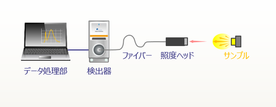 分光放射照度測定システム　IL series (MCPD series)構成