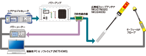 広帯域スリーブアンテナ NKU07M32G／NKU2460G システム構成例