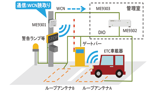 DSRC路側システムによる車両入退場管理　使用イメージ