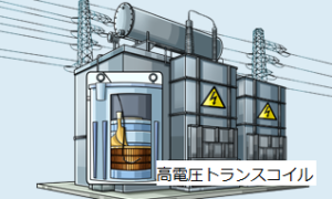 FLシリーズ使用例：高電圧トランスコイルの温度計測