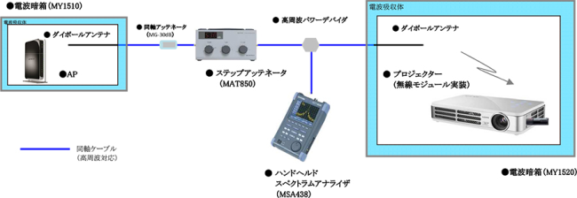 無線端末機器の接続性試験システム接続例