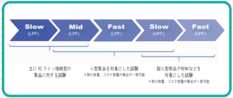 TOS9300シリーズ電流検出の応答速度設定方法