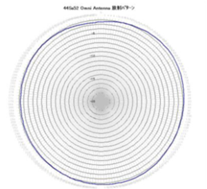 28GHz　オムニアンテナ(44Sa52)指向性