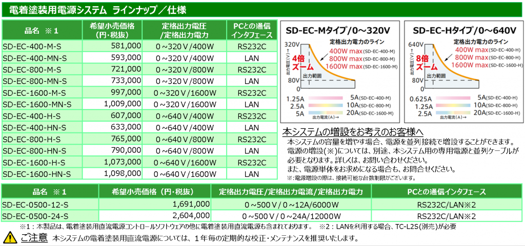 電着塗装用電源システム【SD-ECシリーズ】ラインナップ