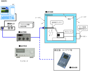 Zigbee評価ソリューション構成図