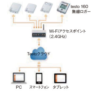 無線環境モニタリングシステム　testo 160 シリーズ接続例