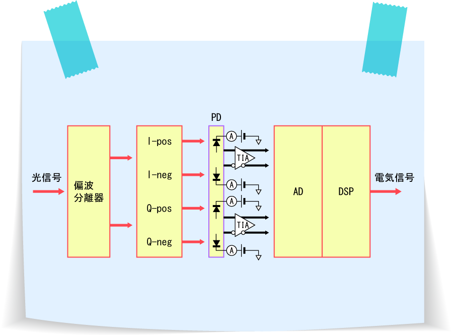 通信用LD、 PDのバイアス源として