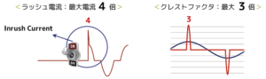 突入電流に強い