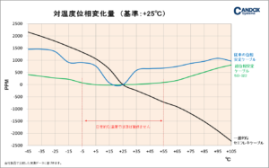 5B-322 対温度位相変化量（基準+25℃）グラフ
