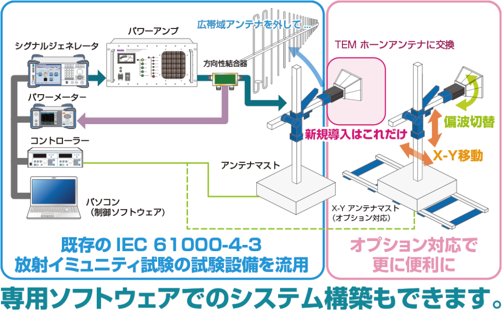 TEMホーンアンテナを使用したシステム構成例