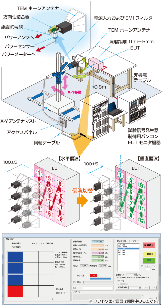 試験イメージ（近接照射イミュニティ試験）