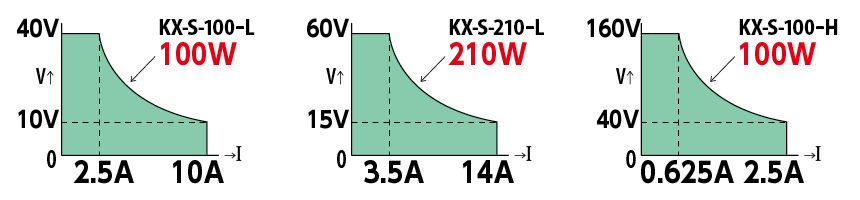 小型ズームスイッチング方式直流電源 KX-Sシリーズ ラインナップの説明