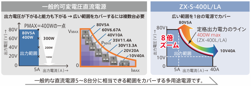 ズーム電源の説明図