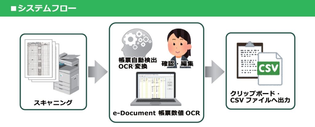 手書き数字認識システム e-Document 帳票数値 OCR　システムフロー