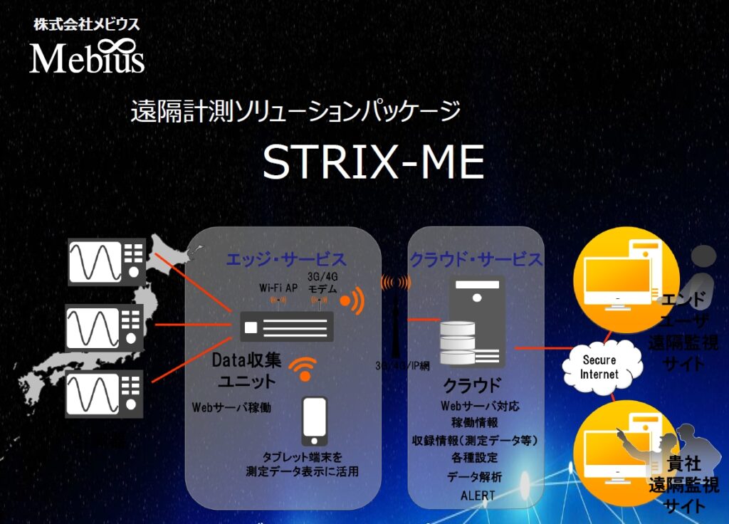 遠隔計測ソリューションパッケージ STRIX-ME