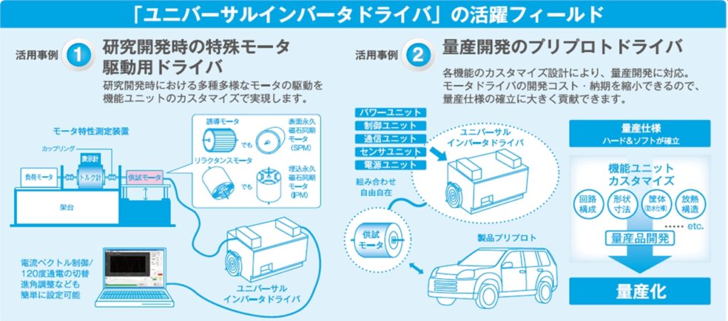 「ユニバーサルインバータドライブ」の活用フィールドイメージ