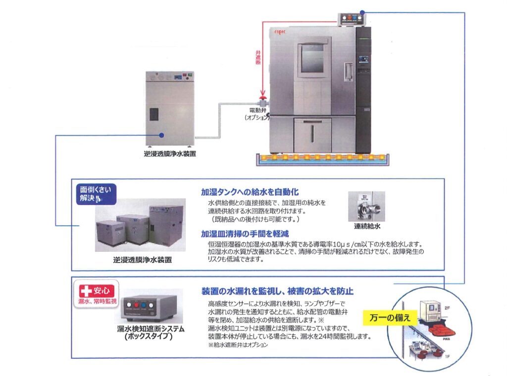 加湿水・冷却水の改善、漏水防止対策イメージ