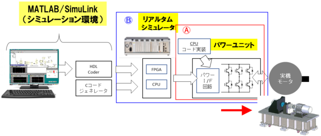 モデルベース開発用のパワーユニット、MATLABモデル実行用インバータエミュレータ　イメージ