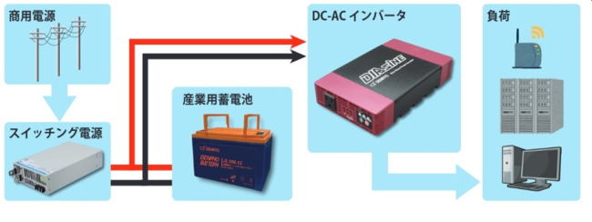 無瞬断の非常用電源システム