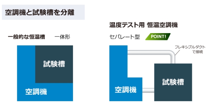 温度テスト用恒温空調機使用例