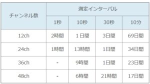 CH数と時間の対応表