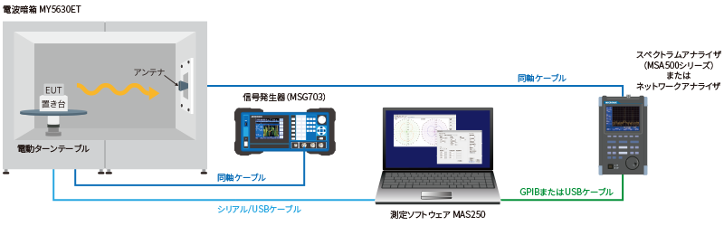 電磁波放射パターン測定システム MRP770システムイメージ