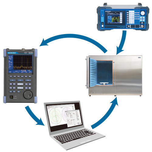電磁波放射パターン測定システム MRP770構成図