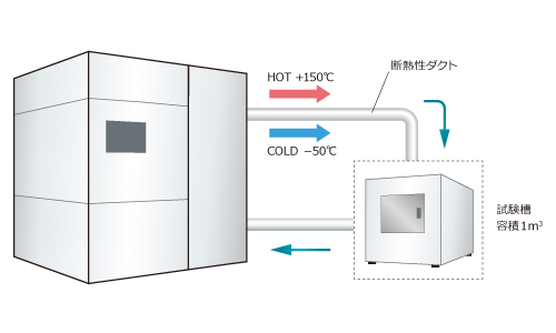 温度テスト用恒温空調機