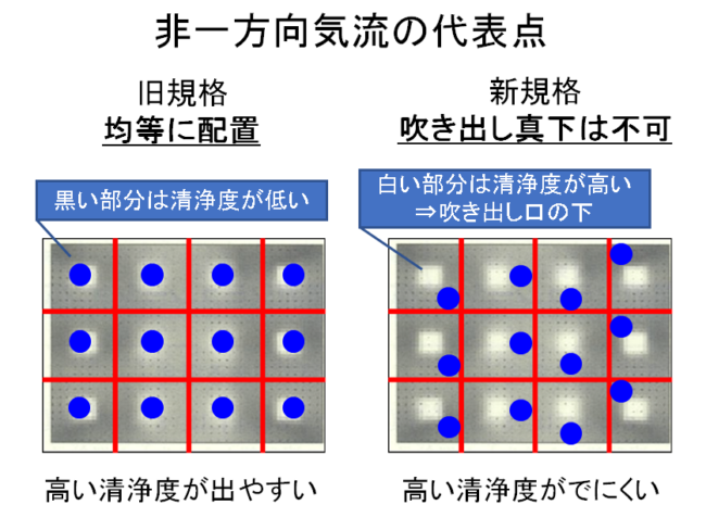 クリーンルーム　JIS規格改正ポイント１