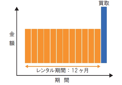 将来購入することも視野に入れたレンタルの機関と金額を表したグラフ