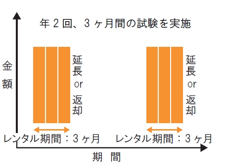 試験スケジュールに合わせてその都度レンタルの機関と金額を表したグラフ