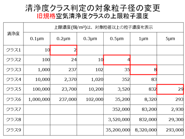 クリーンルーム　JIS規格改正ポイント４