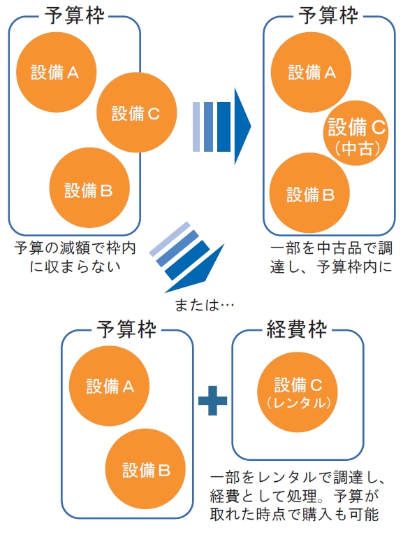 予算枠の変動イメージ