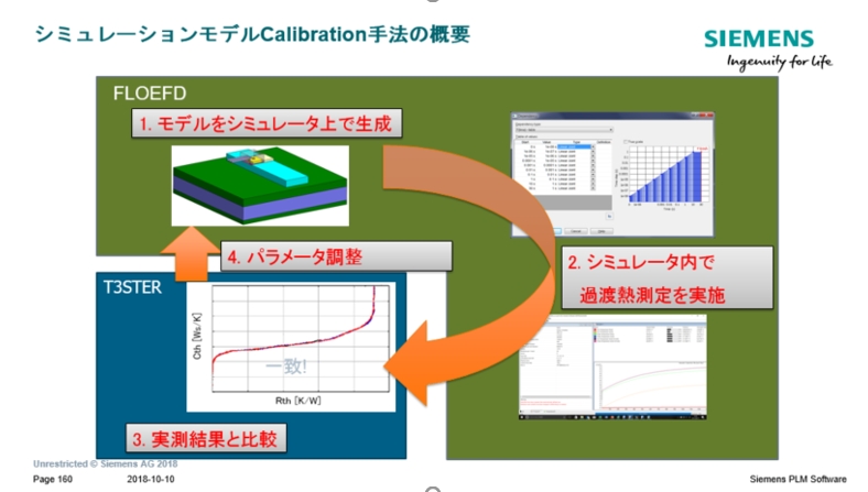 シミュレーションモデルのCalibration手法の概要