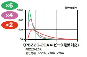 6倍ピーク電流対応　波形画像