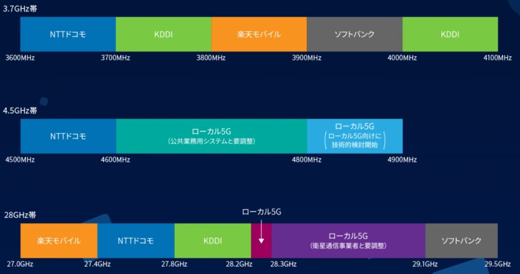 5Gで使用する周波数