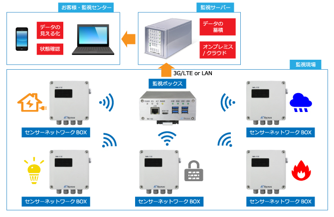 システム構成例