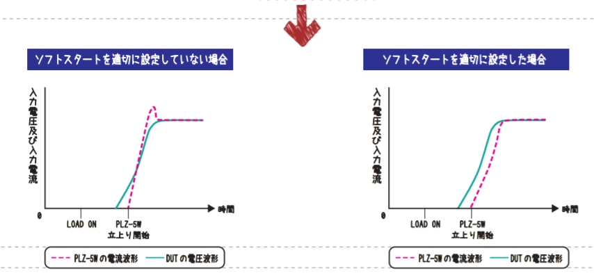 ソフトスタートした場合としていない場合の比較波形