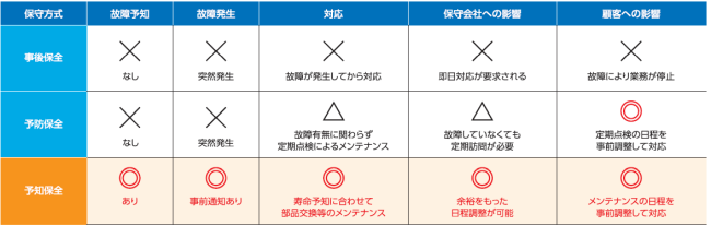 メンテナンスコールＰＣのメリット（導入効果）説明（比較）